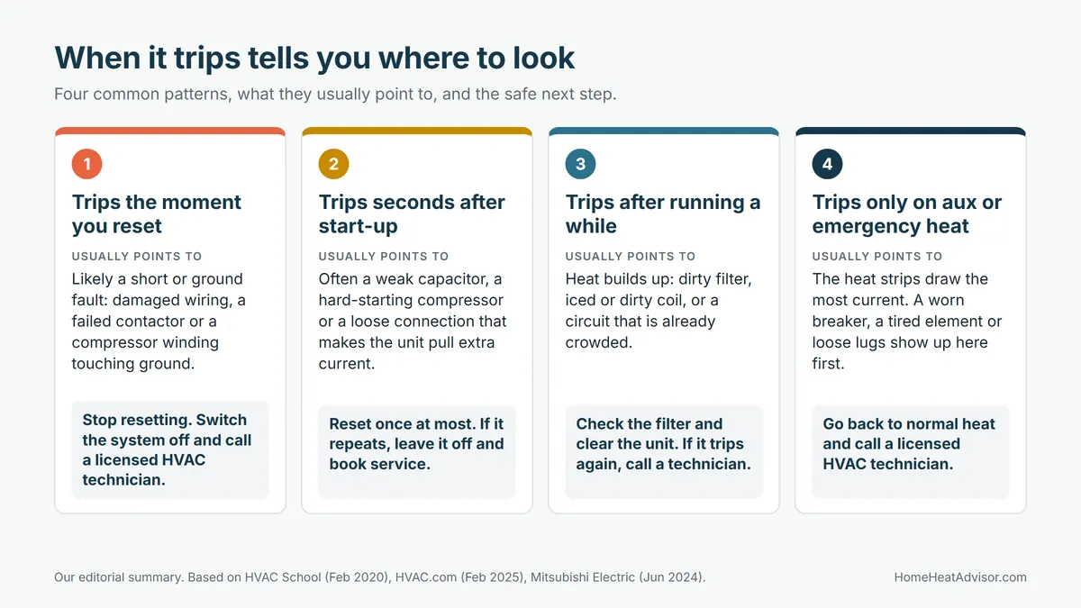 Chart of four heat pump breaker trip patterns: trips on reset, trips seconds after start-up, trips after running a while, and trips only on aux or emergency heat, each with the safe next step