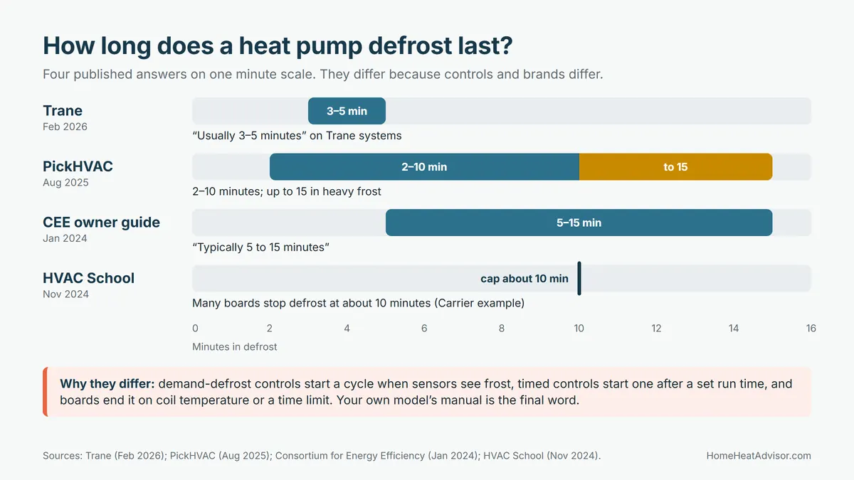 Chart comparing how long a heat pump defrost cycle lasts according to Trane, PickHVAC, the CEE owner guide and HVAC School, from 2 to 15 minutes, with a time limit of about 10 minutes on many control boards