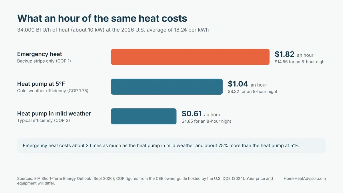 Bar chart of emergency heat cost per hour at 1.82 dollars compared with 1.04 dollars for a heat pump at 5°F and 0.61 dollars in mild weather