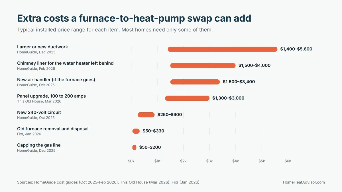 Range chart of extra costs when you replace a furnace with a heat pump, from ductwork and chimney liners to gas line capping