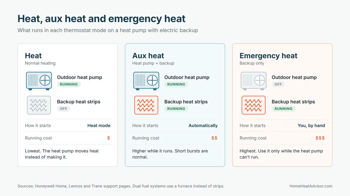 Diagram of emergency heat vs auxiliary heat showing that aux heat runs the heat pump plus backup strips, while emergency heat runs the backup strips alone