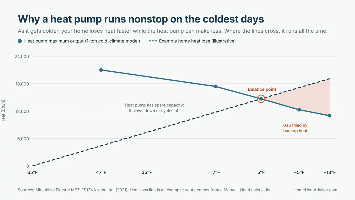 Chart of a heat pump’s maximum heat output falling from 47°F to −13°F while an example home’s heat loss rises, crossing at a balance point near 5°F