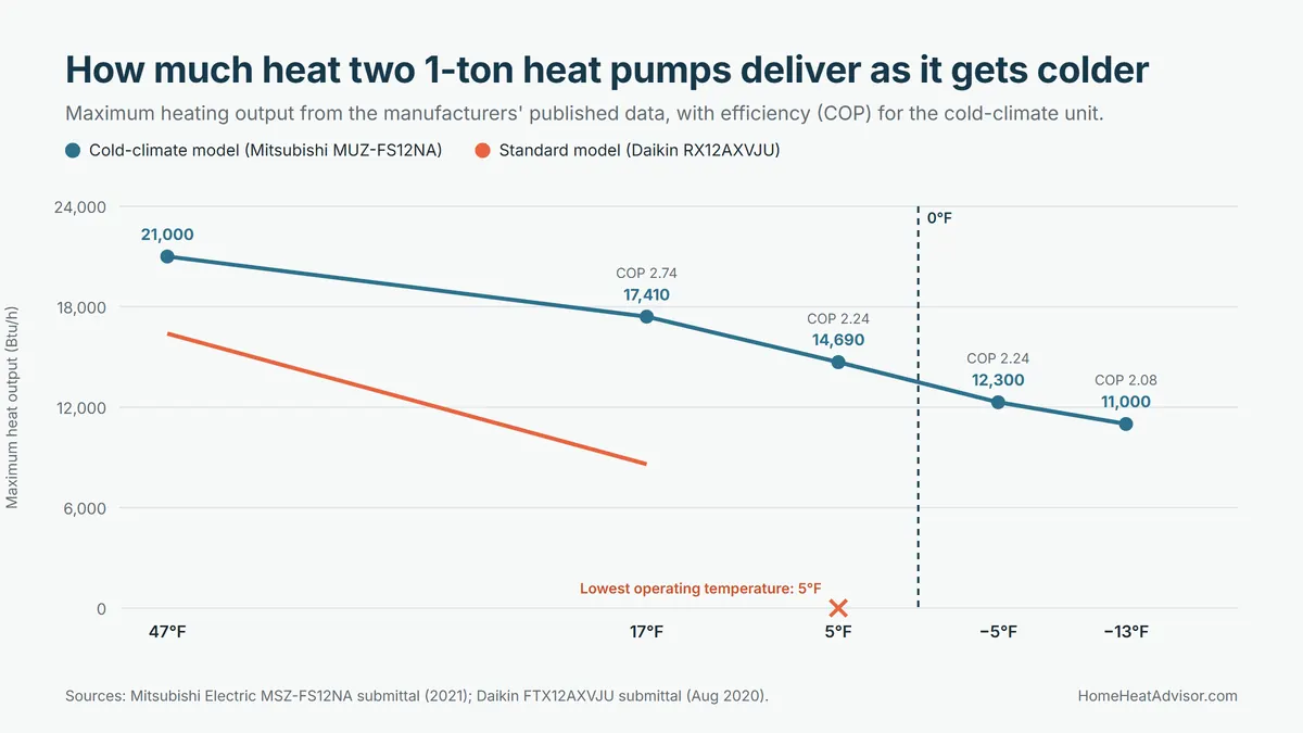 Line chart of heating output from 47°F to −13°F for a cold climate heat pump and a standard heat pump