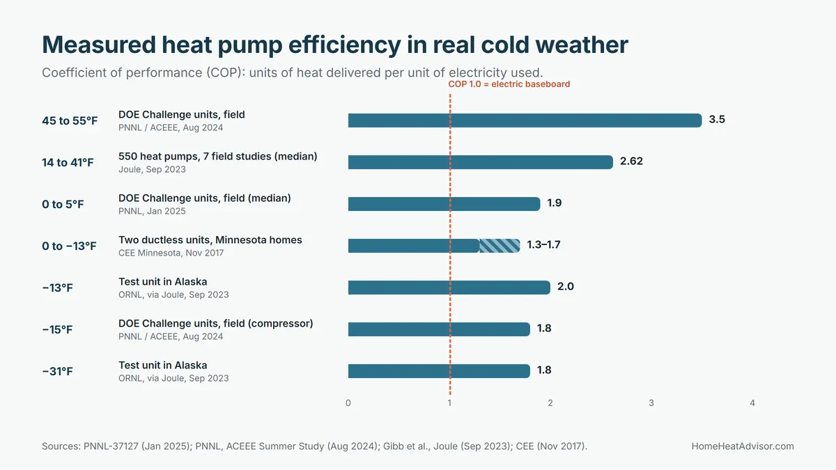 Bar chart of measured heat pump efficiency (COP) in cold weather, from 3.5 at 45 to 55°F to 1.8 at −31°F