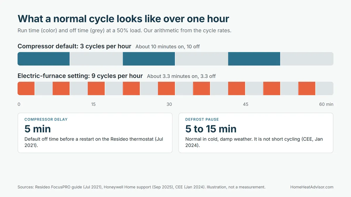Timeline of one hour: a compressor at 3 cycles per hour runs about 10 minutes at a time, while 9 cycles per hour means about 3 minutes, with a 5 minute restart delay and a 5 to 15 minute defrost pause