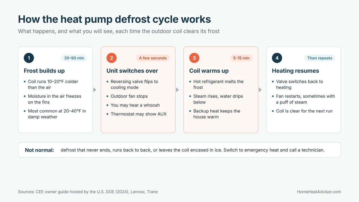 Diagram of the heat pump defrost cycle: frost builds up, the unit switches to cooling mode, the coil warms and heating resumes
