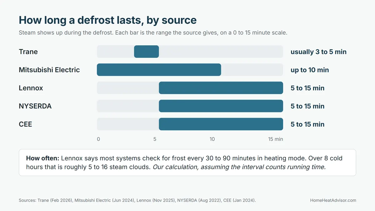 Bar chart of how long a heat pump defrost lasts by source: Trane 3 to 5 minutes, Mitsubishi Electric up to 10, and Lennox, NYSERDA and CEE 5 to 15 minutes