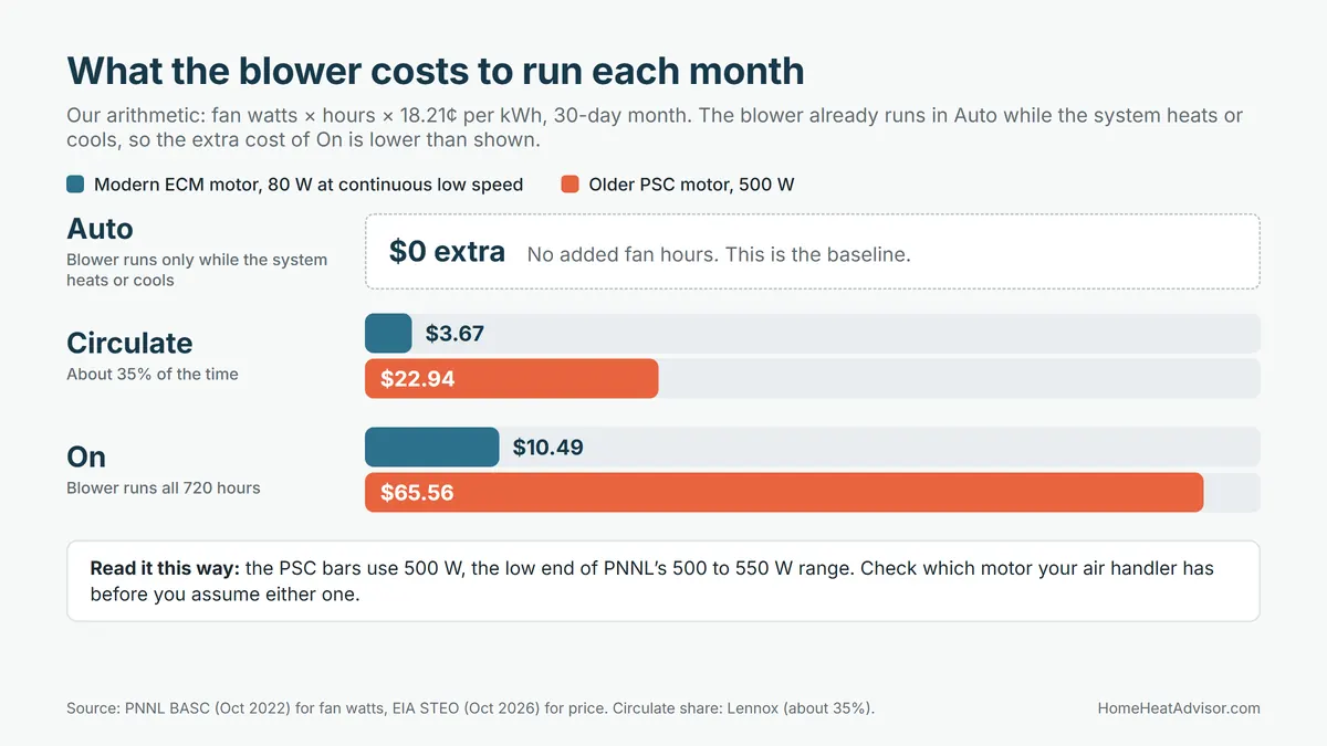 Bar chart of the monthly cost of running a heat pump fan in Auto, Circulate and On, from $0 extra for Auto to $10.49 for an ECM motor and $65.56 for an older PSC motor when the fan is on all month