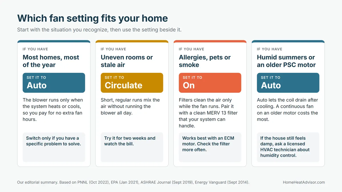 Four decision cards: Auto for most homes, Circulate for uneven rooms or stale air, On for allergies, pets or smoke, and Auto for humid summers or an older PSC motor