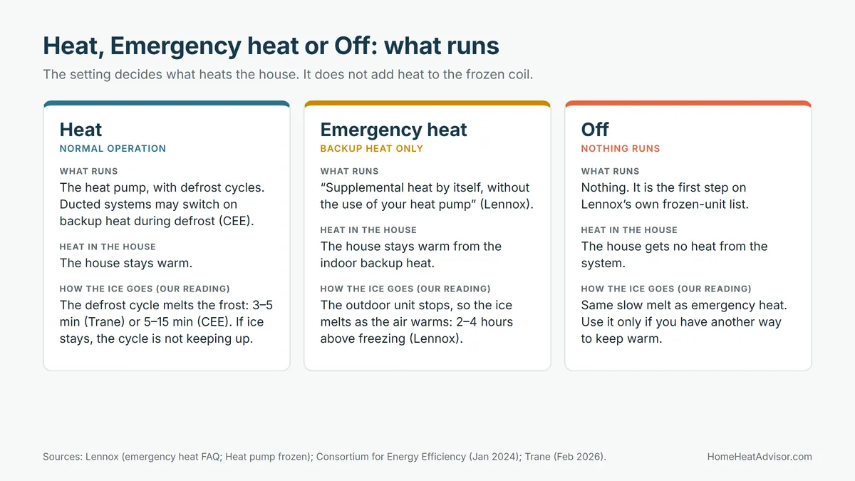 Comparison of the Heat, Emergency heat and Off thermostat settings on a frozen heat pump: what runs, what heats the house and how the ice goes