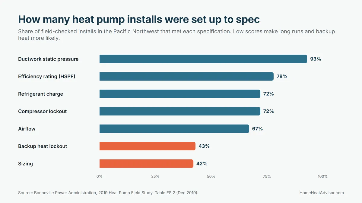 Bar chart of the share of heat pump installs meeting each specification, from 93% for ductwork static pressure to 43% for backup heat lockout and 42% for sizing
