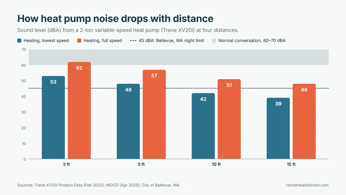 Bar chart of heat pump noise level at 3, 5, 10 and 15 feet in low-speed and full-speed heating