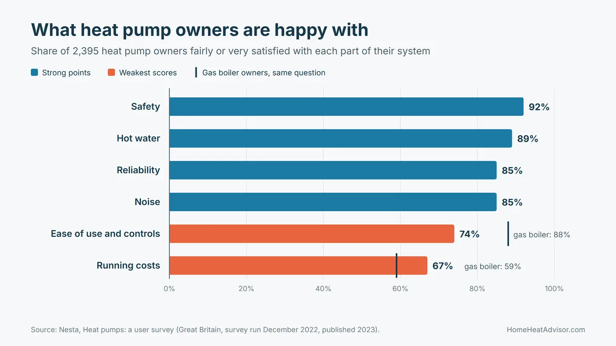 Heat pump pros and cons chart: share of heat pump owners satisfied with safety, hot water, reliability, noise, controls and running costs, compared with gas boiler owners