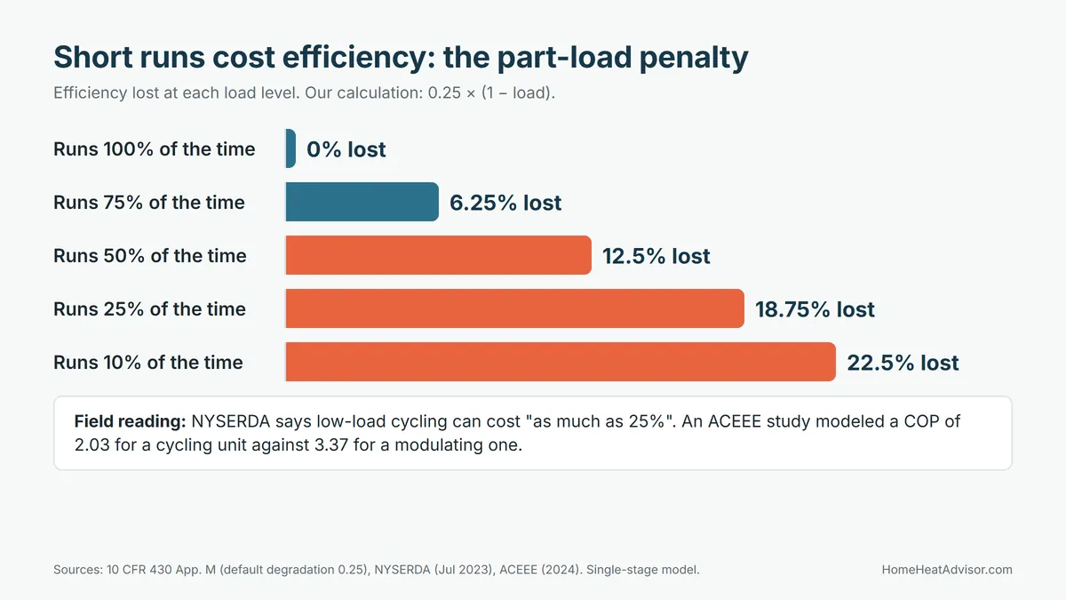 Bar chart of efficiency lost to heat pump short cycling: 0% at full run time, 6.25% at 75%, 12.5% at 50%, 18.75% at 25% and 22.5% at 10%