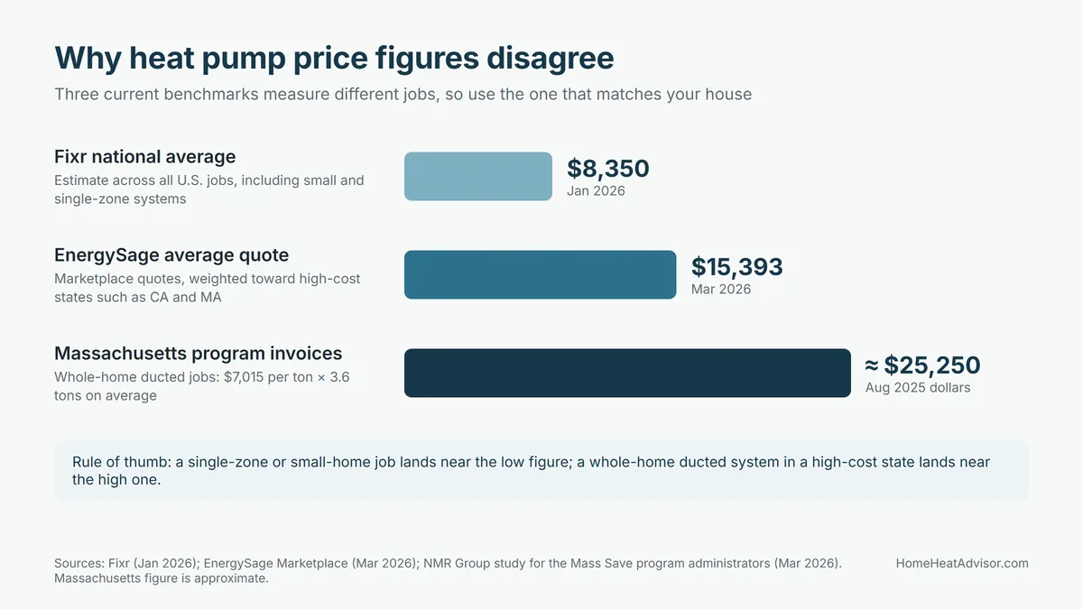 Chart comparing heat pump price benchmarks: Fixr national average $8,350, EnergySage average quote $15,393 and Massachusetts whole-home ducted invoices around $25,250