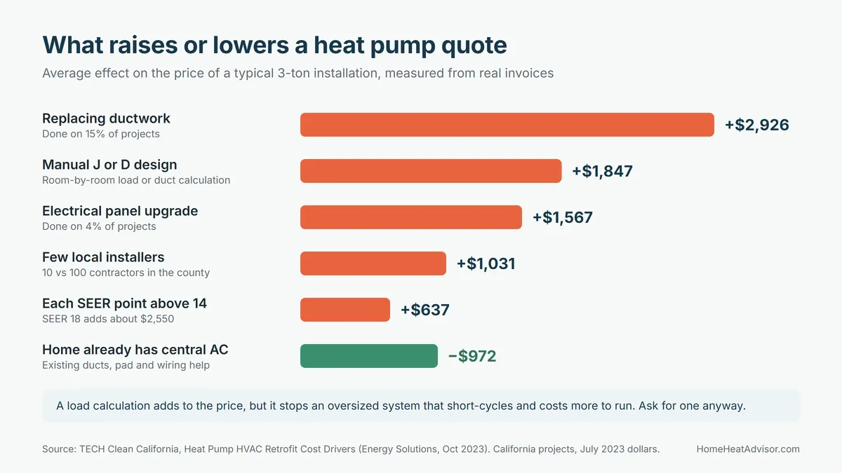 Chart of heat pump installation cost drivers: ductwork replacement adds $2,926, Manual J or D design $1,847, panel upgrade $1,567, few local installers $1,031 and each SEER point $637, while an existing central AC lowers cost by $972