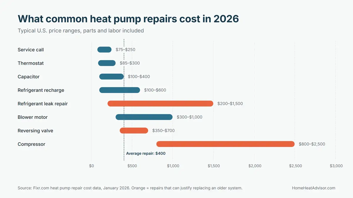 Chart of 2026 heat pump repair costs, from a $75–$250 service call to an $800–$2,500 compressor