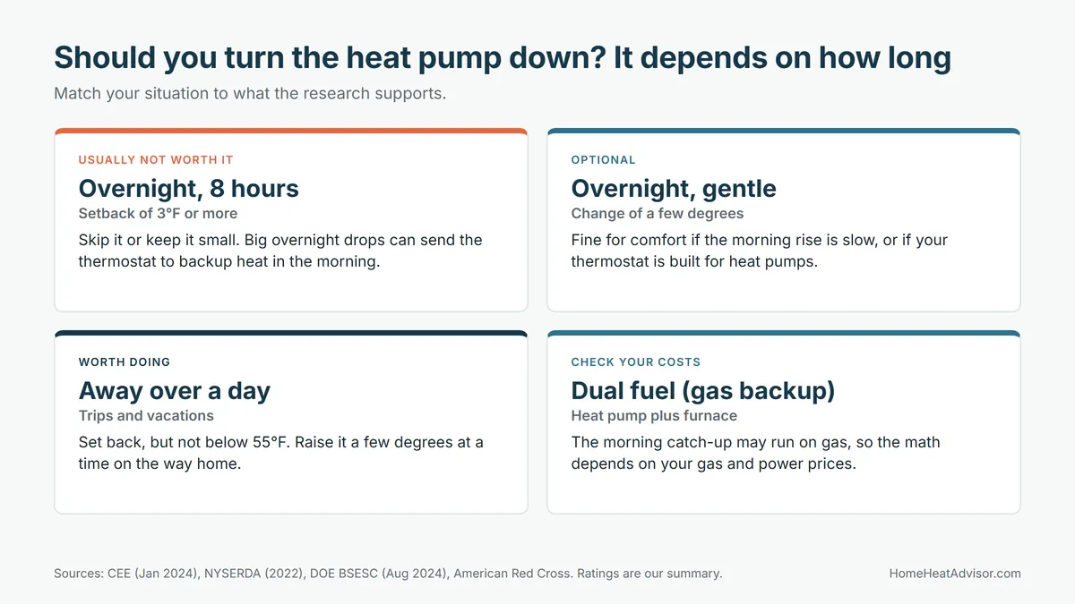 Four cards on whether to turn down a heat pump at night: overnight 8 hours is usually not worth it, a gentle change is optional, being away over a day is worth doing but not below 55°F, and dual fuel systems need a cost check