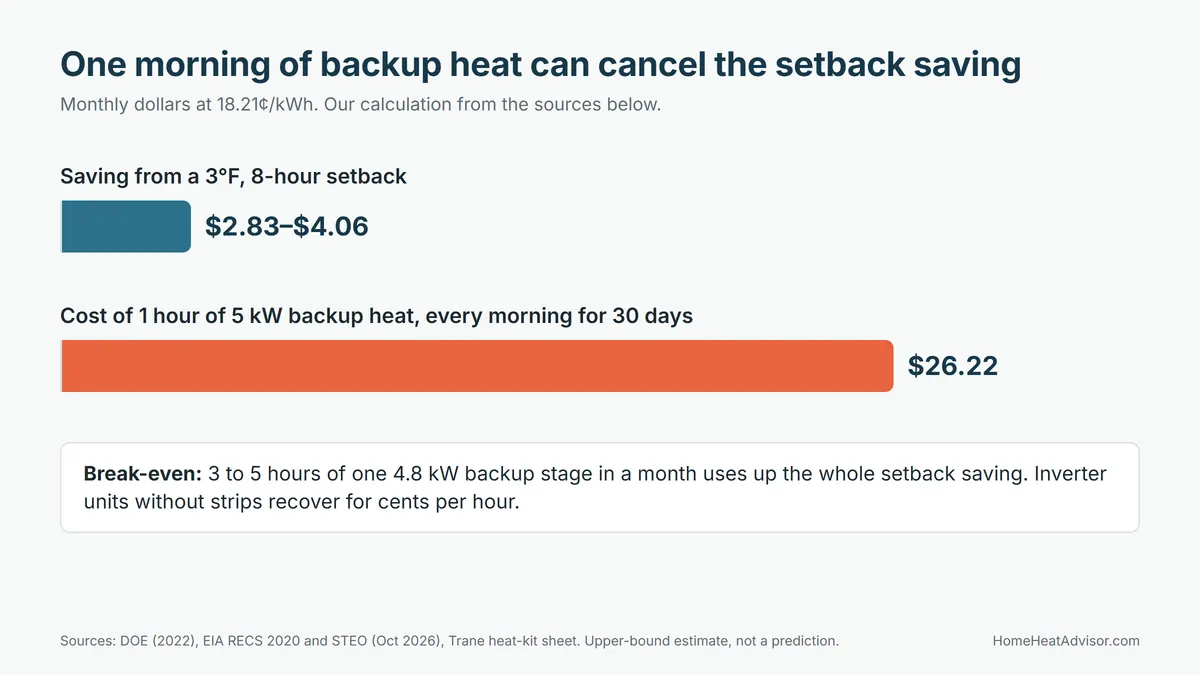 Bar chart: a 3°F eight-hour setback saves about $2.83 to $4.06 a month, while one hour of 5 kW backup heat every morning costs $26.22 a month