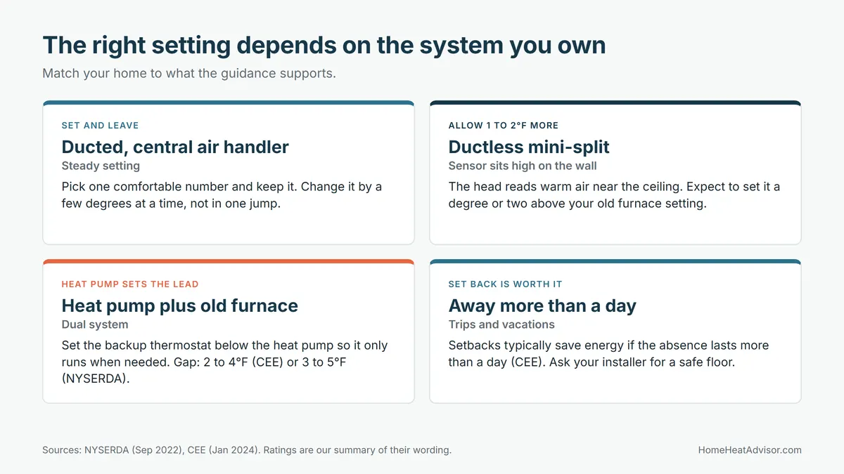 Four cards on the best heat pump temperature for winter by system: ducted set and leave, ductless allow 1 to 2°F more, heat pump with old furnace set the backup lower, and setbacks when away more than a day