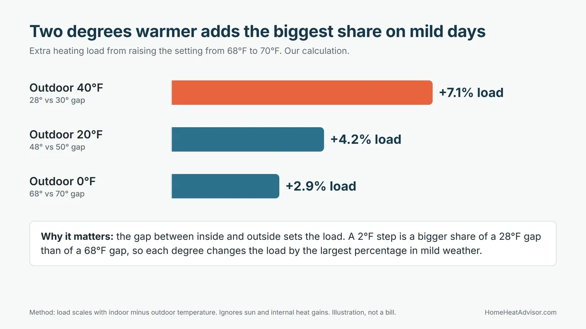 Bar chart of the extra heating load from raising the heat pump temperature from 68 to 70°F: 7.1% at 40°F outdoors, 4.2% at 20°F and 2.9% at 0°F