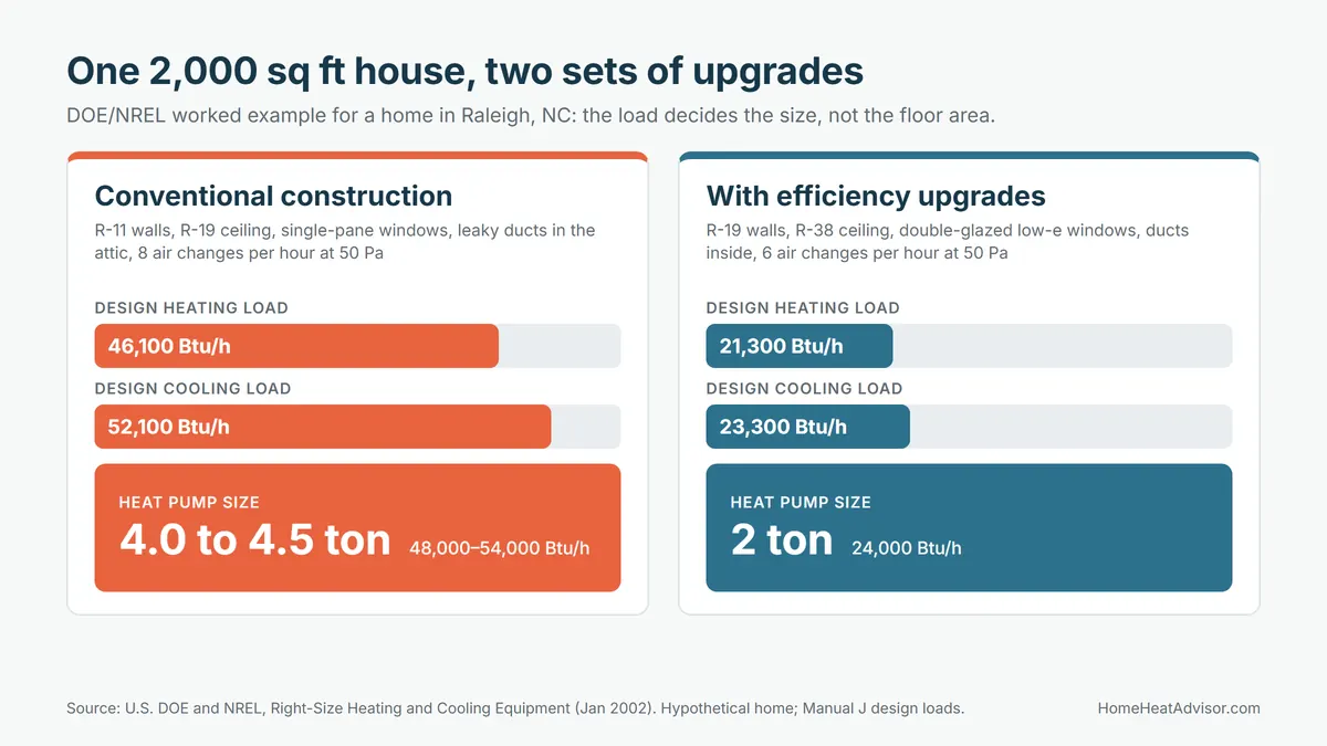 Chart showing one house needing a 4 to 4.5 ton heat pump with conventional construction and a 2 ton unit after efficiency upgrades, an example of why heat pump size for 1500 sq ft depends on the house