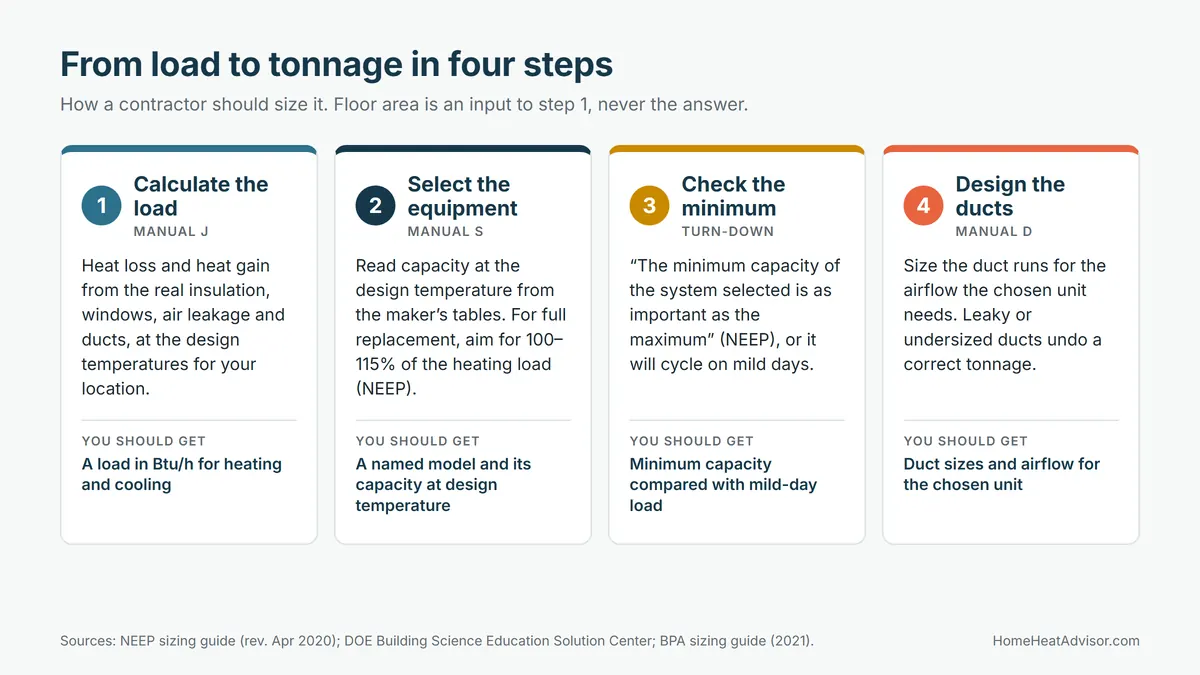 Four-step diagram showing how to size a heat pump for 1500 sq ft: calculate the load, select the equipment, check the minimum capacity and design the ducts
