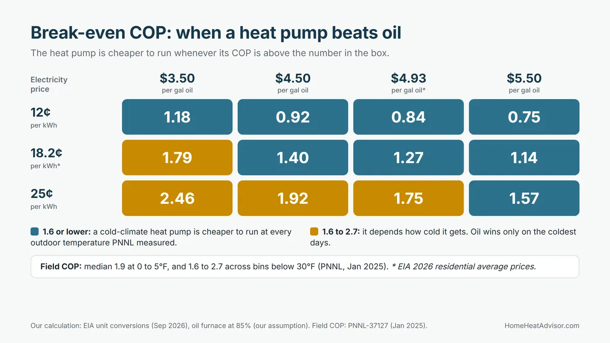 Grid of break-even COP for a heat pump versus an oil furnace backup at three electricity prices and four heating oil prices, from 0.75 to 2.46