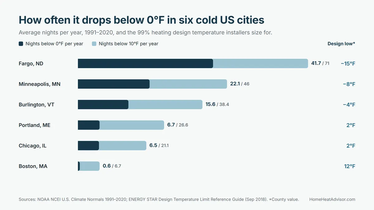 Bar chart of average nights per year below 0°F and below 10°F in Fargo, Minneapolis, Burlington, Portland, Chicago and Boston