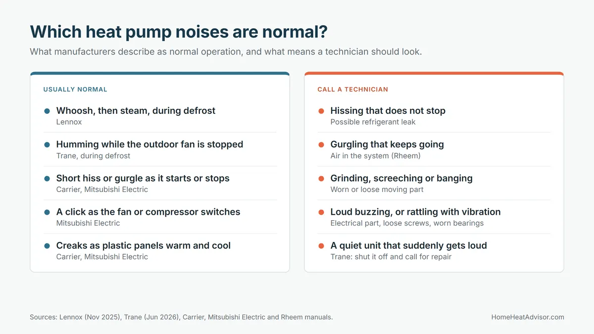 Chart of normal heat pump noises compared with heat pump noises that mean a problem
