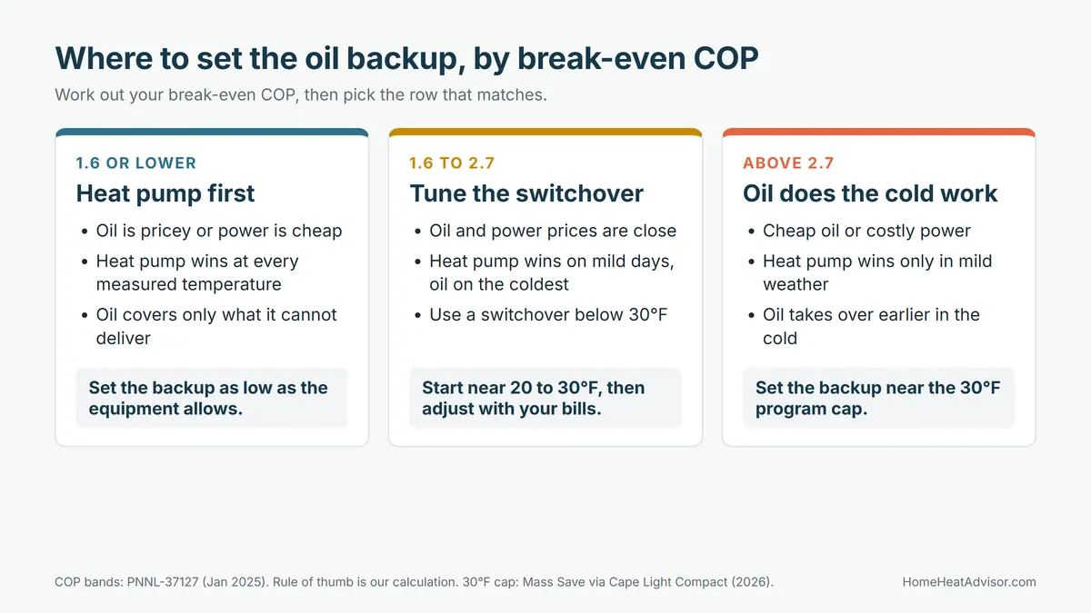 Three cards showing where to set the oil furnace backup by break-even COP: 1.6 or lower heat pump first, 1.6 to 2.7 tune the switchover, above 2.7 oil does the cold work