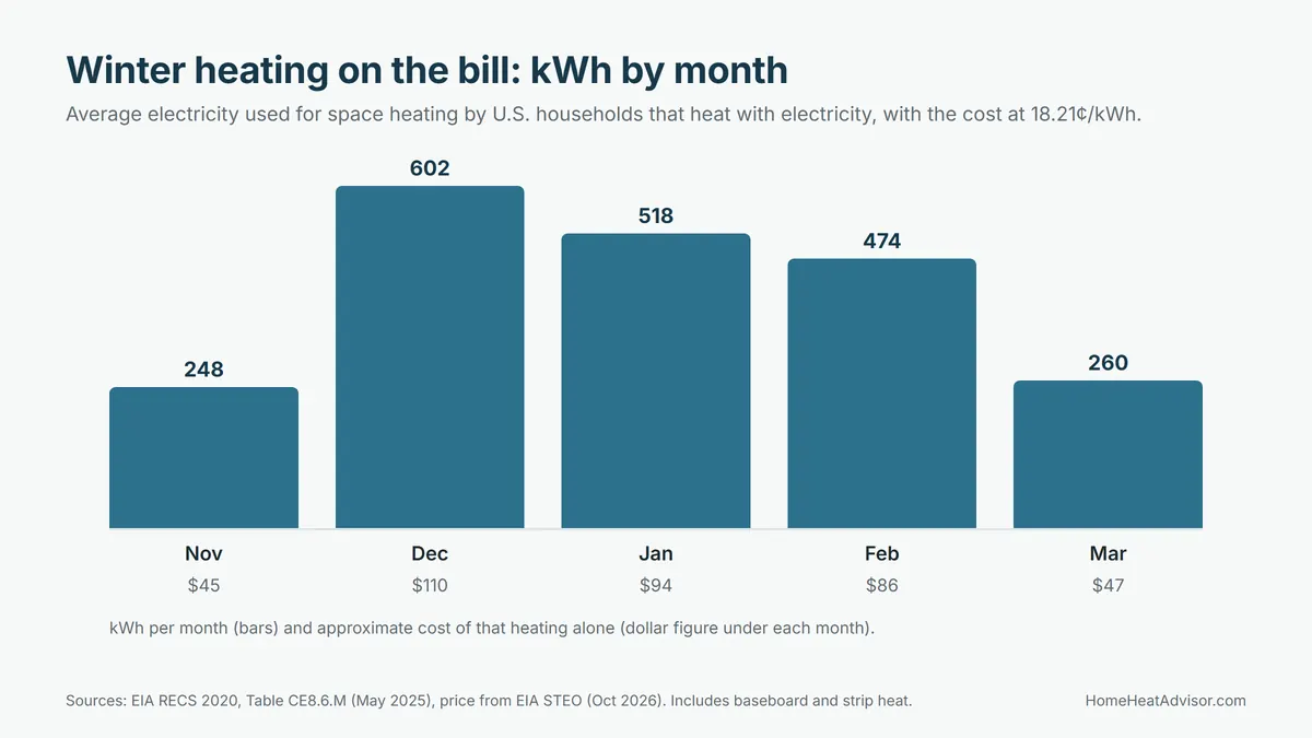 Bar chart of average electric space heating use by month: November 248 kWh, December 602, January 518, February 474, March 260, with approximate costs